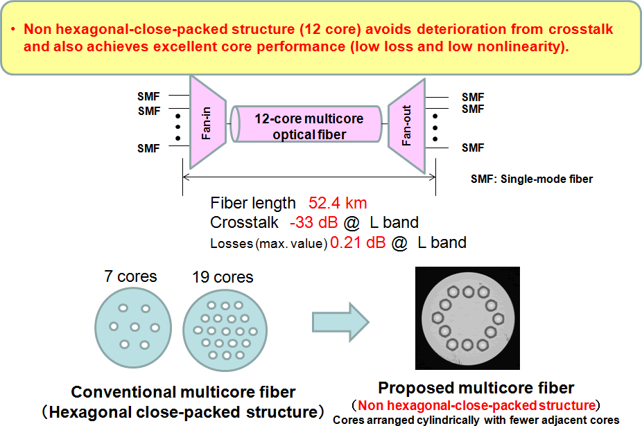 NTT's 7- and 19-core multi-core fiber