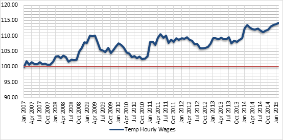 DCR National Temp Wage Index