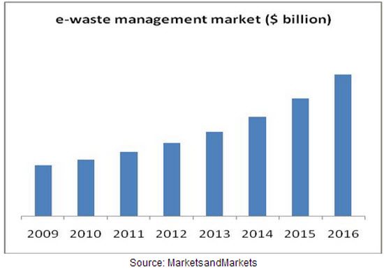 E-Waste to Exceed 93.5 Million Tons Annually