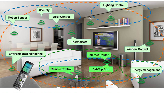 Internet of Things & Smart Home