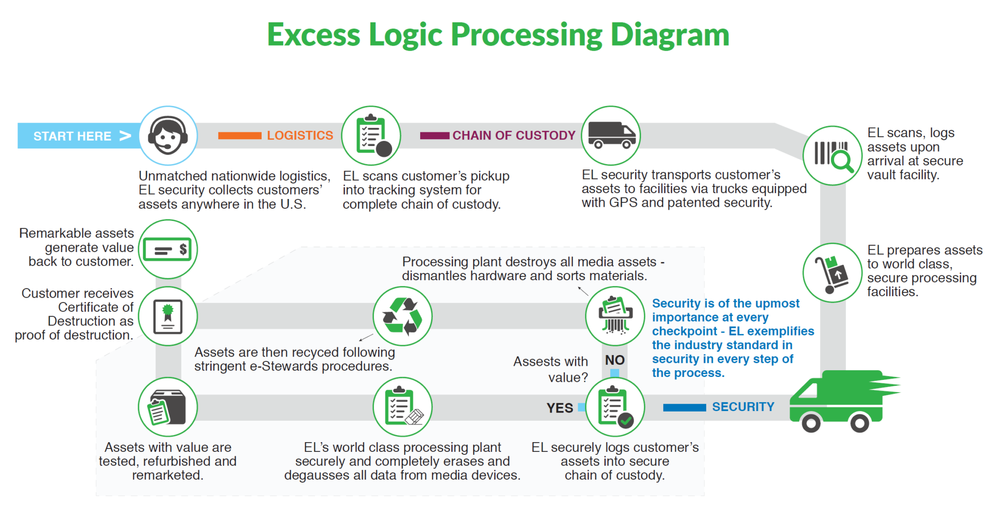 Excess Logic E-waste Process Diagram